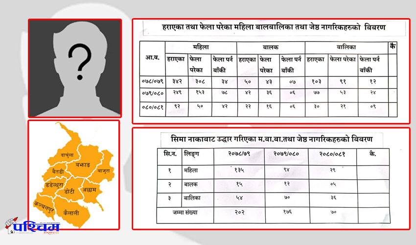 सुदूरपश्चिमबाट कहाँ जाँदैछन् महिला र बालबालिका ? 